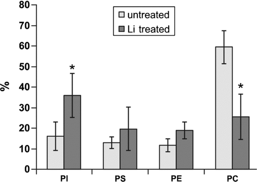 FIGURE 2 Comparison of the phospholipid content of erythrocyte membranes as a percentage of the total phospholipids from Li+-treated and Li+-untreated (control). * Statistically significant differences for p ≤ 0.05 with respect to control.