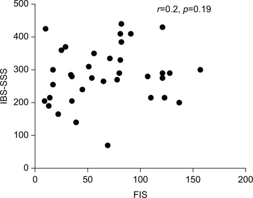 Figure 3 The correlation between IBS-SSS and FIS scores in patients with irritable bowel syndrome (nonsignificant; r=0.2, p=0.19).