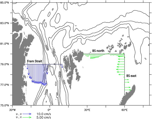 Figure 2.1.1. Map showing the location of the sections across the Fram Strait between Greenland and Spitsbergen, the Barents Sea north between Svalbard and Franz Josef Land, and the Barents Sea east between Franz Josef Land and Novaya Zemlya, used to estimate the area and volume of sea ice transport. Mean sea ice drift speed during the time period 1993–2019 is overlaid in arrows. Black isobaths are drawn at 500-meter intervals.
