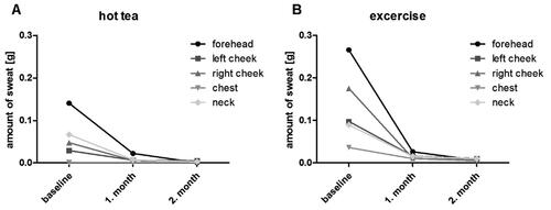 Figure 1. Change in sweat volume in a monthly interval after drinking tea (a) and after exercise (b).
