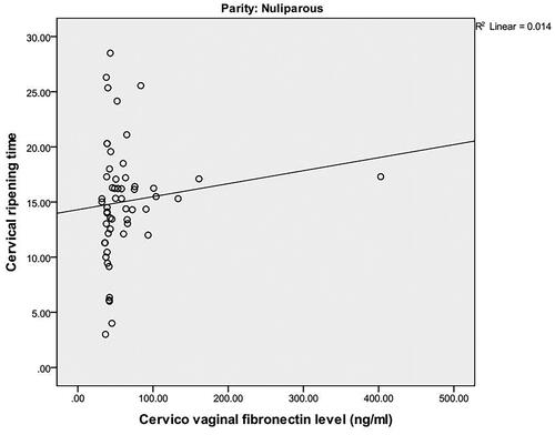 Figure 1. Scatter plot showing correlation between cervicovaginal foetal fibronectin level and duration of cervical ripening in nulliparous women.