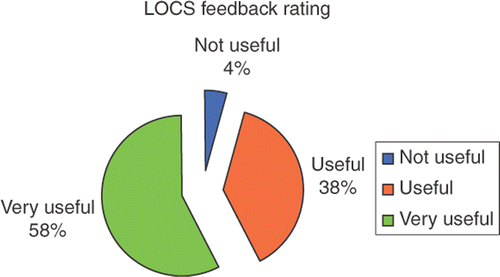 Figure 3. LOCS Feedback rating 2008–2009.