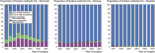 Figure 5.  Proportion of fixation methods for primary TKA.