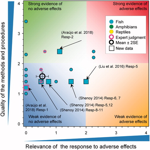 Figure 28. WoE analysis of the effects of atrazine on behavior of fish. Redrawn with data from Van Der Kraak et al. (Citation2014) with new data added and included in the mean and 2 × SE of the scores. Number of responses assessed = 42. Symbols may obscure others, see SI for this paper and Van Der Kraak et al. (Citation2014) for all responses. No data points were obscured by the legend.