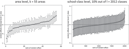 Figure 2. Random intercepts of context levels, empty model Table 2, all.