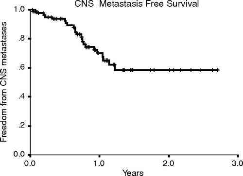 Figure 1.  Kaplan-Meier survival of patients without CNS metastases.
