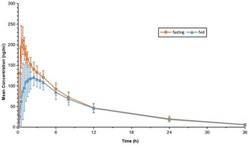 Figure 3 Mean(±SD) plasma concentration-time profiles of levocetirizine in fasting (n=22) and fed (n=24) states.