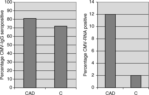 Figure 1.  (A) CMV-IgG serological data on CAD patients and controls (C), (B) CMV-RNA data on CAD patients and controls.