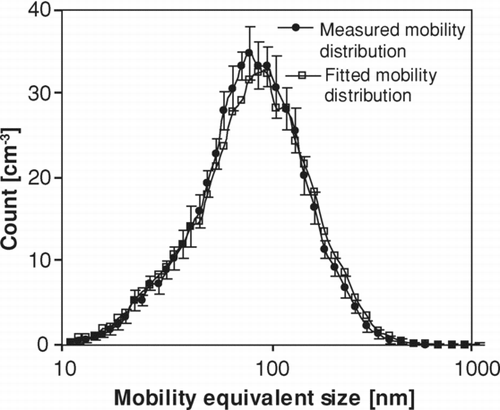 FIG. 5 Hour-averaged measured mobility distribution (DMA-2) compared to fitted mobility distribution for ambient indoor air. (Error bars shown are of the standard deviation of the single cycle measurements.)