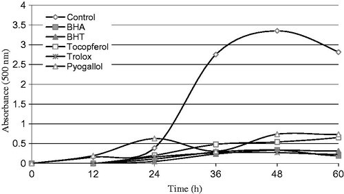 Figure 1. Total antioxidant activities of pyrogallol and standard antioxidant compounds such as BHA, BHT, α-tocopherol and trolox at the same concentration (30 μg/mL) assayed by ferric thiocyanate methodCitation13,Citation14.