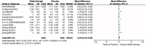 Figure 4. Forest plot of comparison for HDL-C: statin therapy versus placebo.