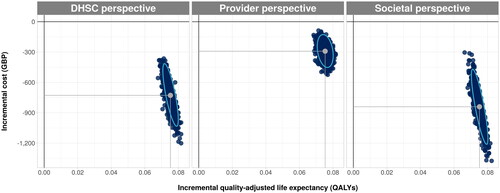 Figure 3. Scatterplot from probabilistic sensitivity analysis showing the incremental cost and quality-adjusted life year outcomes with ferric derisomaltose versus ferric carboxymaltose from the DHSC, provider, and societal perspectives.Abbreviations. DHSC, Department of Health and Social Care; GBP, pounds sterling; QALYs, quality-adjusted life years.