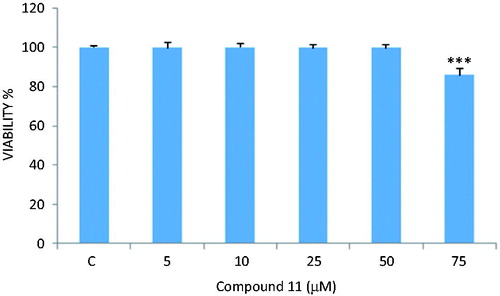 Figure 3. MTT analysis results of LNCaP treated with different concentrations of compound 11. Cell viability inhibiting effect was found with only 75 µM. ***p < 0.001.