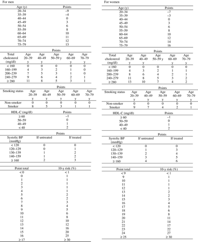 Figure 2.  The Framingham risk charts Citation[31]. To assess CHD risk in people without clinically manifest CHD, with multiple (>2) risk factors, use the Framingham risk scoring system to assign point values for age, total cholesterol, HDL-C, systolic BP and smoking status. The total number of points derived from scores in the five categories corresponds to a specific 10-y CHD risk.