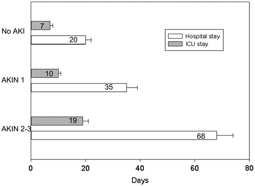 Figure 1. Median hospital stay and ICU stay by acute kidney injury status.