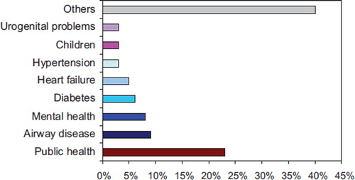 Figure 1. Topics of RCTs and clinical trials labelled with ‘family practice’ PubMed 2003–2008.