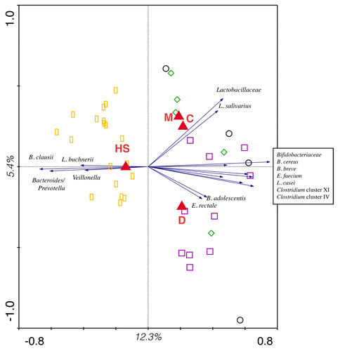 Figure 1. Triplot of the RDA of the microbiota composition of subjects suffering from IBS and healthy individuals. Healthy subjects (HS), M-IBS patients (M), C-IBS patients (C) and D-IBS patients (D) are indicated by yellow rectangles, green diamonds, black circles and purple square, respectively. Constrained explanatory variables (HS, M, C, D) are indicated by filled red triangles. Black arrows indicate responding bacterial subgroups that explain more than 15% of the variability of the samples. First and second ordination axes are plotted, showing 12.3% and 5.4% of the total variability in the data set, respectively.