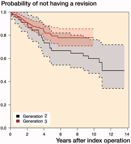 Figure 4. Kaplan–Meier plot of the survival rates of generation 2 and generation 3.