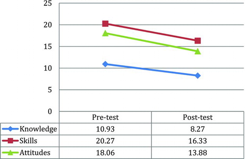 Figure 2  Changes in Knowledge, Skills, and Attitudes: Pre- and Post-Test Mean Scores