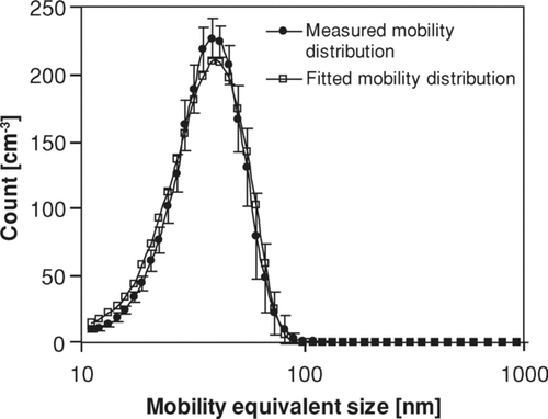 FIG. 6 Hour-averaged measured mobility distribution (DMA-2) compared to fitted mobility distribution for negative ionizer. (Error bars shown are of the standard deviation of the single cycle measurements.)