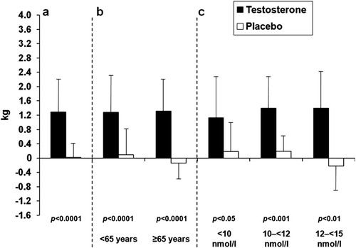 Figure 2.  Mean (SD) changes in lean body mass at 6 months with testosterone versus placebo in all patients (a), and in patients grouped by age (b) and by baseline serum total testosterone levels (c).