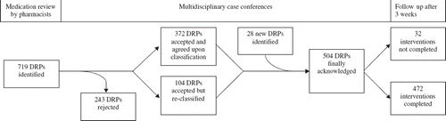 Figure 1. Drug-related problems (DRPs) in 142 nursing home patients as identified by pharmacists and assessed by multidisciplinary clinical teams.