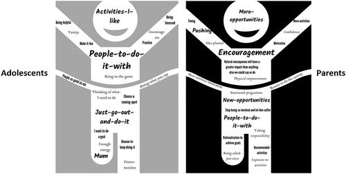 Figure 4. A word map of personal motivators and strategies of “What works for me” from adolescents with cerebral palsy and their parents perspective.