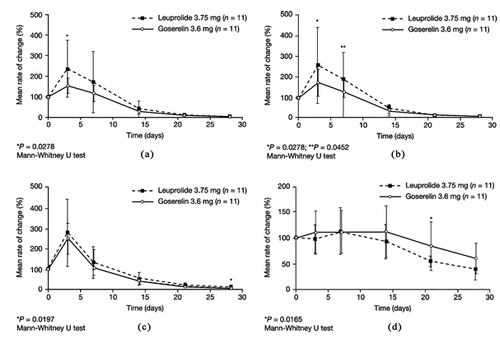 FIGURE 1 Mean rates of change in concentrations, following a single injection of either goserelin 3.6 mg or leuprolide 3.75 mg. (a) Total testosterone, (b) Free testosterone, (c) Luteinizing hormone (LH), (d) Prostate-specific antigen (PSA).