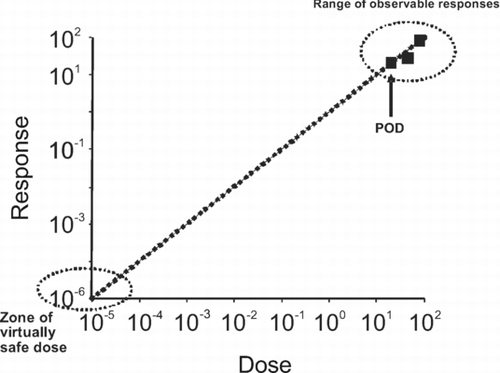 Figure 1 Extrapolation to human exposure when the dose-response curve cannot be assumed to exhibit a threshold. The data in the observable range (typically a response of 10–100% in a cancer bioassay) are used to determine a point of departure (POD) (e.g. NOAEL, BMDL10). The POD is used to extrapolate linearly to a virtually safe dose, that is usually associated with a risk of 1 in 105 or 1 in 106, the choice of value being a risk management decision. Note that the axes are plotted on logarithmic scales, because of the range over which extrapolation is necessary.