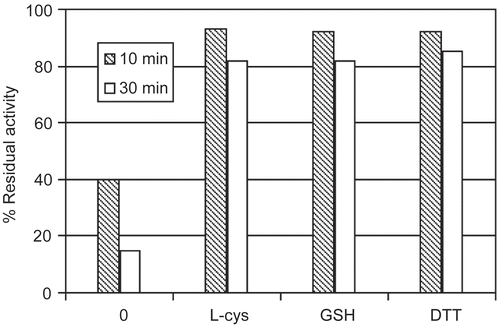 Figure 3.  Thiol influence on urease inactivation by DCNQ relative to the control activity. The percent of the enzyme activity in the presence of DCNQ without the thiol is given for comparison. Concentration of the thiols: L-cysteine (L-cys), glutathione (GSH), dithiothreitol (DTT) and DCNQ in the incubation mixture was equal to 0.5 mM and 8 μM, respectively. Enzyme activity was determined after a 10 and 30 minutes incubation.
