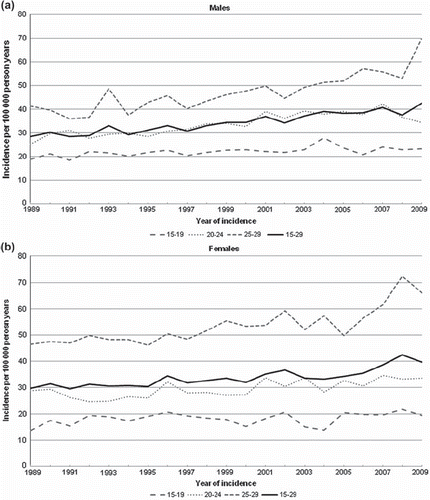 Figure 1. Trends in incidence of cancer in AYAs over time (1989–2009) by age (5-year age groups and total) and gender.