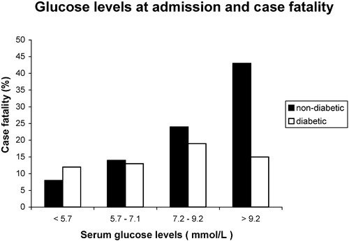 Figure 1 Association of admission serum glucose levels with case fatality in diabetic and non‐diabetic patients.