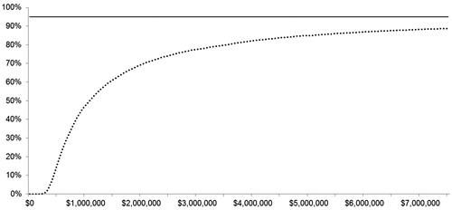 Figure 3.  Cost-effectiveness acceptability curve. The horizontal line represents the 95% probability of denosumab being cost-effective to zoledronic acid.