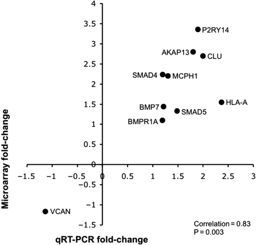 Figure 2. Correlation analysis comparing fold-changes of selected genes determined by microarray and qRT-PCR. Comparison of fold-changes of differentially expressed genes within signaling pathways identified as dysregulated in schizophrenia (N = 6) and several randomly selected genes (N = 4) determined by microarray and qRT-PCR. BMP7 = bone morphogenetic protein 7; BMPR1A = bone morphogenetic protein receptor type IA; CLU = clusterin; HLA-A = major histocompatibility complex (MHC), class I, A; HPRT = hypoxanthine guanine phosphoribosyl transferase; P2RY14 = purinergic receptor P2Y, G-protein coupled, 14; MCPH1 = microcephalin 1; SMAD4 = mothers against decapentaplegic homolog 4; SMAD5 = mothers against decapentaplegic homolog 5; VCAN = versican.