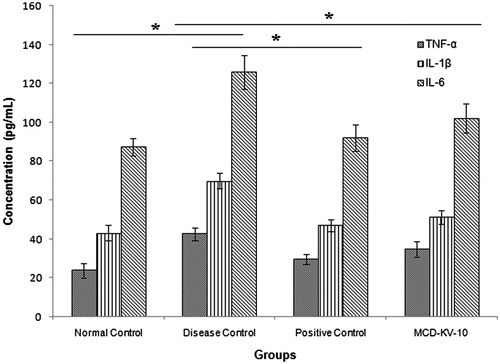 Figure 6. Effect of treatments on serum cytokine levels of guinea pigs. Data expressed as mean ± SD, (n = 6). *p ≤ 0.05 as compared to disease control group.