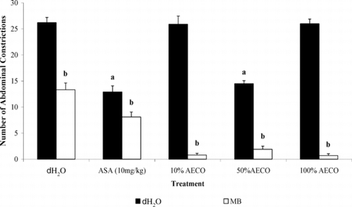 Figure 3 Effect of MB (20 mg/kg) on ASA and AECO antinociception assessed by abdominal constriction test. a, differ significantly (p < 0.05) when compared against the the control [(dH2O + dH2O)-treated] group; b, differ significantly (p < 0.05) when compared against the respective (dH2O)-pretreated group.