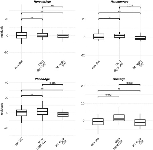 Figure 4. Boxplots of age acceleration residuals in female non-shift workers (n = 24), short term shift workers (n = 24) and intermediate term shift workers (n = 26) using four different models: Horvath Hannum, PhenoAge and GrimAge.