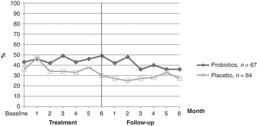 Figure 2. Proportion of patients reporting adequate relief of symptoms during treatment and follow-up. ITT- analysis, probiotic group (n = 67), placebo.