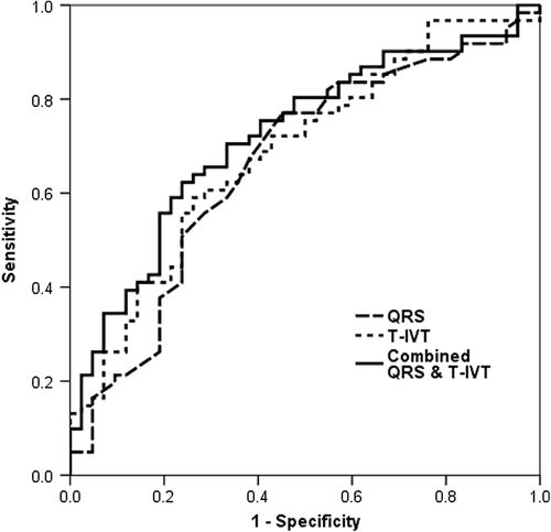 Figure 2. ROC curve showing the highest specificity of combined QRS duration and t-IVT, in predicting CRT non-responders.