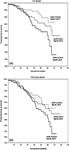 Figure 3. Kaplan–Meier survival curves for (a) cardiovascular (CV) death and (b) all-cause death in subjects with normal daytime blood pressure (BP) and night-time BP < 120/70 mmHg, either abnormal daytime BP or night-time BP ≥ 120/70 mmHg and abnormal daytime BP and night-time BP ≥ 120/70 mmHg.