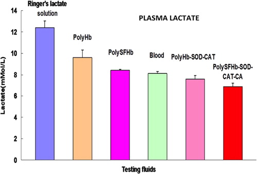 Figure 6. Plasma lactate. PolyHb-SOD-CAT-CA reduced the plasma lactate level from 18 ± 2.3 mM/L to 6.9 ± 0.3 mM/L. It was significantly (p < 0.05) more effective than lactated Ringer's solution (12.4 ± 0.6 mM/L), polyHb (9.6 ± 0.7 mM/L), blood (8.1 ± 0.2 mM/L), polySFHb (8.4 ± 0.1 mM/L), and polyHb-SOD-CAT (7.6 ± 0.3 mM/L).