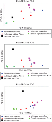 Figure 4.  Principal component (PC) plots showing clustering of herbal medicines into different groups.