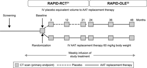 Figure 1 Study design of the RAPID-RCT and RAPID-OLE trials employing lung density measures by CT scans at 0, 3, 12, 21, 24, 36 and 48 months.