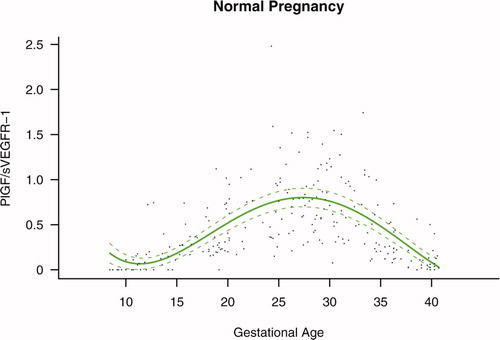 Figure S2. Ratio of the maternal plasma concentration of placental growth factor and soluble vascular endothelial growth factor receptor-1 (log(1 + PlGF/sVEGFR-1)) in normal pregnancies. The solid line represents the mean ratio of PlGF/s-VEGFR-1 and the dotted line the 95% confidence interval.