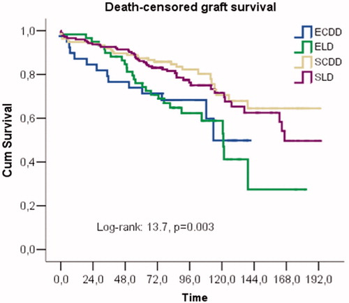 Figure 1. Death-censored graft survival.