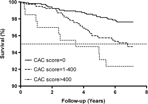 Figure 1. Kaplan–Meier survival curves in the DLCST for all-cause mortality according to CAC category (log-rank < 0.001).