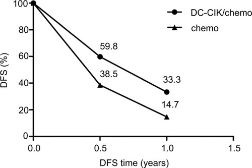 Figure 7 Mean DFS rates in the combination therapy (DC-CIK/chemo) and control (chemo) groups.Notes: A paired t-test was used for statistical analysis (P=0.043; P-values less than 0.05 were considered significant).Abbreviations: DC-CIK/chemo, DC-CIK immunotherapy combined with chemotherapy; Chemo, chemotherapy alone; DFS, disease-free survival.