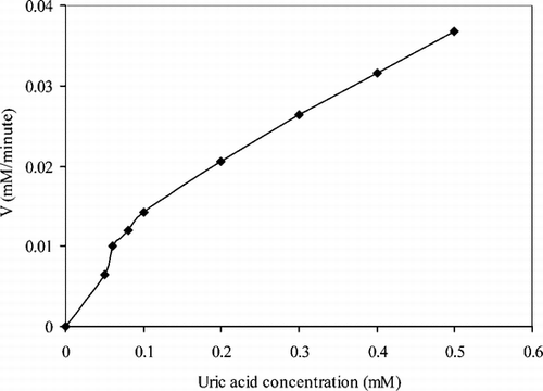 Figure 6 The effect of uric acid concentration upon the amperometric response of the biosensor (Michealis-Menten plot).