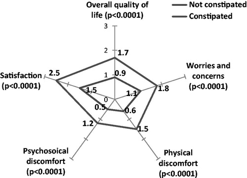 Figure 4. Quality-of-life in constipated patients compared to non-constipated patients (PAC-QoL).