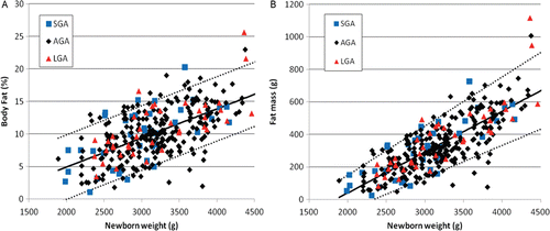 Figure 3.  Body fat versus neonatal weight at the time of air displacement plethysmography expressed as percentage (a) or absolute amount (b) of body fat. Regression equation for percentage body fat = −4.01 + 0.00447 × weight, r2 = 0.370, p < 0.001; for fat mass = −461 + 0.251 × weight, r2 = 0.623, p < 0.0001. Regression lines = predicted mean value with 5th and 95th percentiles. While the standard deviation in percentage body fat did not significantly change as newborn weight increased, the standard deviation in fat mass increased with larger newborn weight. SGA, small for gestational age; AGA, appropriate for gestational age; LGA, large for gestational age.